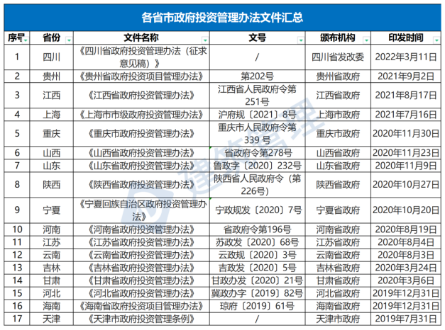 國務院：嚴禁政府項目要求企業(yè)墊資建設！未落實資金來源一律不得開工?！(圖1)