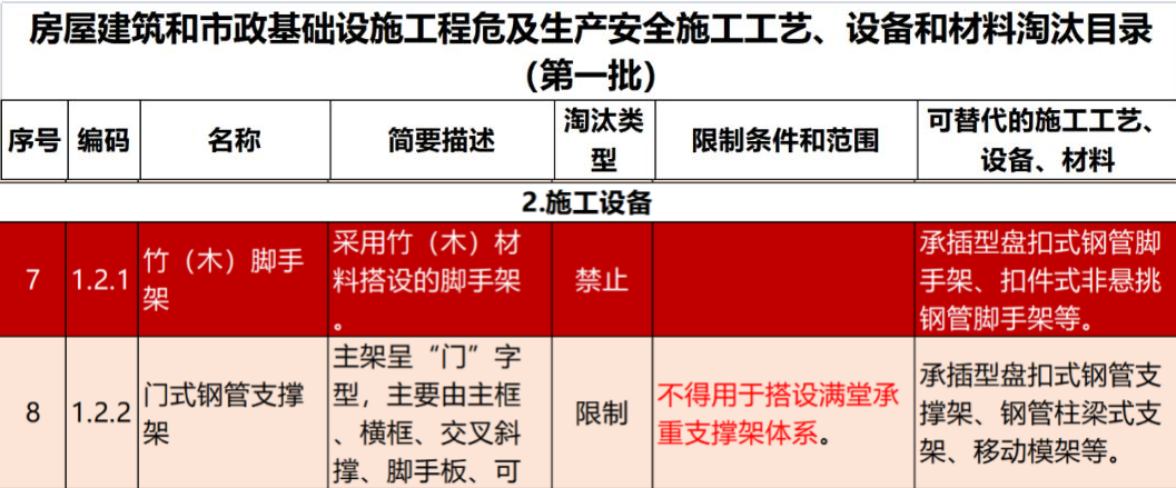 2022年6月份，全國盤扣腳手架行業(yè)最新動態(tài)！(圖1)
